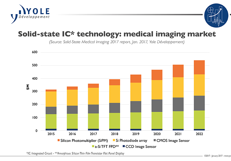 Solid state technologies break into medical imaging